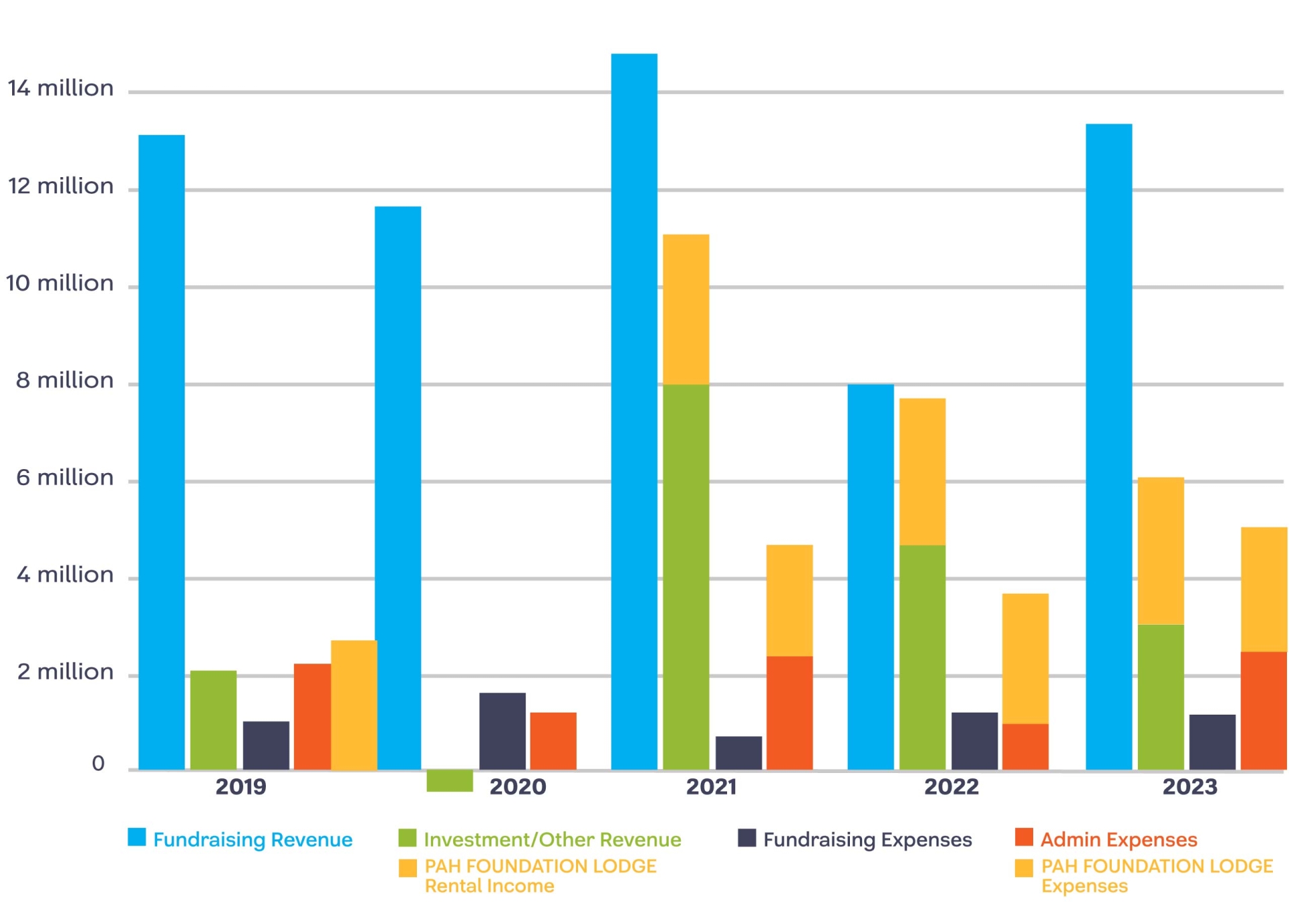 Revenue Expenses 5 year History 2023